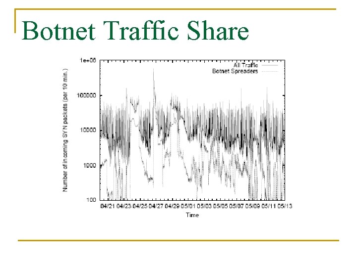 Botnet Traffic Share 
