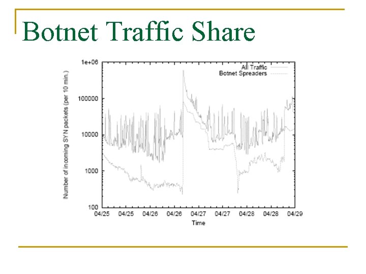 Botnet Traffic Share 