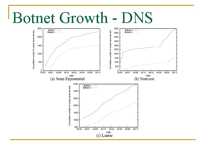 Botnet Growth - DNS 