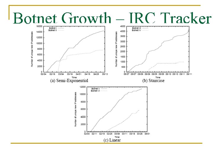 Botnet Growth – IRC Tracker 
