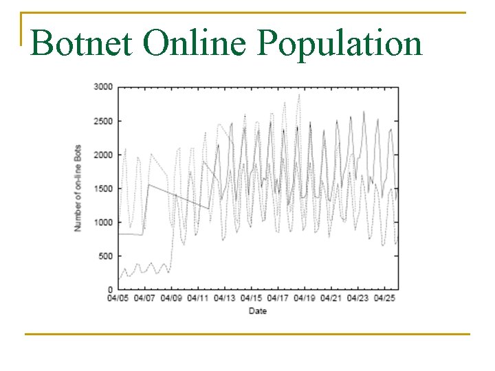 Botnet Online Population 