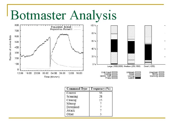Botmaster Analysis 