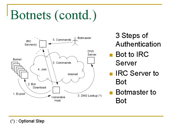 Botnets (contd. ) n n n (*) : Optional Step 3 Steps of Authentication