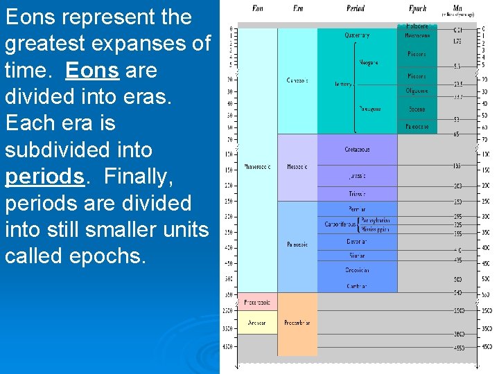 Eons represent the greatest expanses of time. Eons are divided into eras. Each era