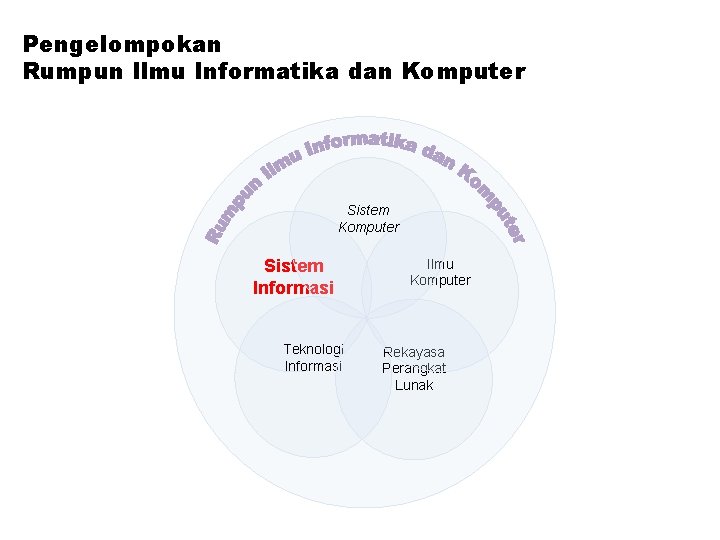 Pengelompokan Rumpun Ilmu Informatika dan Komputer Sistem Informasi Teknologi Informasi Ilmu Komputer Rekayasa Perangkat