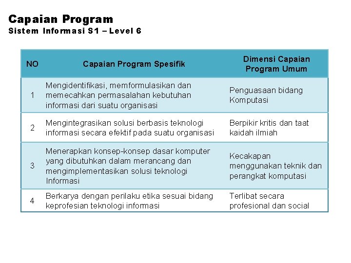 Capaian Program Sistem Informasi S 1 – Level 6 NO Capaian Program Spesifik Dimensi