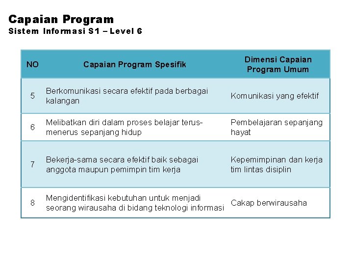 Capaian Program Sistem Informasi S 1 – Level 6 NO Capaian Program Spesifik Dimensi