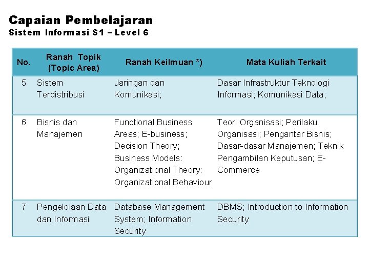 Capaian Pembelajaran Sistem Informasi S 1 – Level 6 No. Ranah Topik (Topic Area)