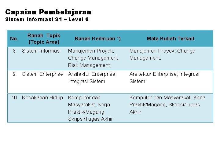 Capaian Pembelajaran Sistem Informasi S 1 – Level 6 No. Ranah Topik (Topic Area)