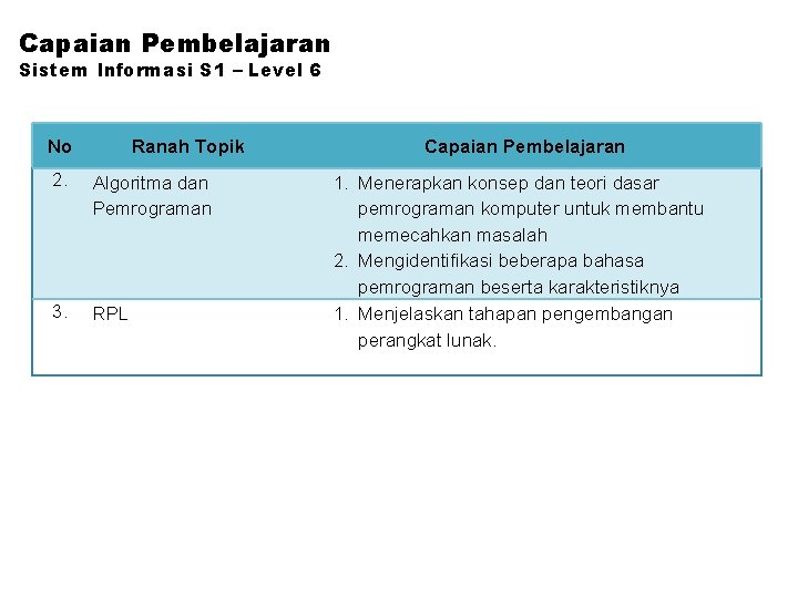 Capaian Pembelajaran Sistem Informasi S 1 – Level 6 No Ranah Topik 2. Algoritma