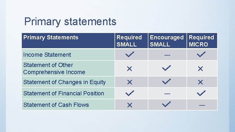 Primary statements Primary Statements Income Statement Required SMALL Encouraged Required SMALL MICRO --- Statement