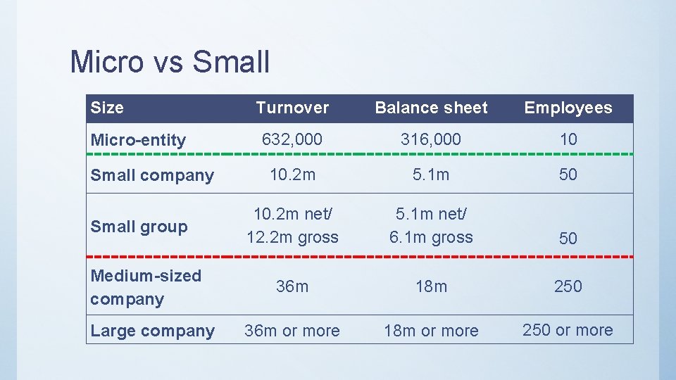 Micro vs Small Size Micro-entity Small company Small group Medium-sized company Large company Turnover