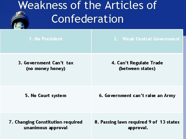 Weakness of the Articles of Confederation 1. No President 2. Weak Central Government 3.