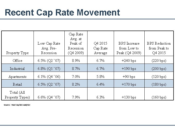 Recent Cap Rate Movement Property Type Low Cap Rate Avg. Pre. Recession Cap Rate