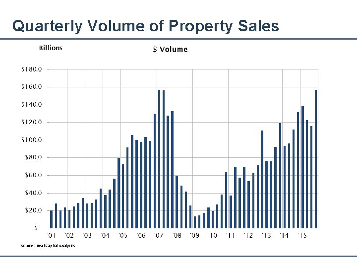 Quarterly Volume of Property Sales Source: Real Capital Analytics 