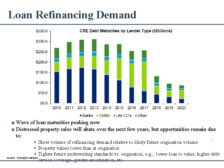 Loan Refinancing Demand ■ Wave of loan maturities peaking now ■ Distressed property sales