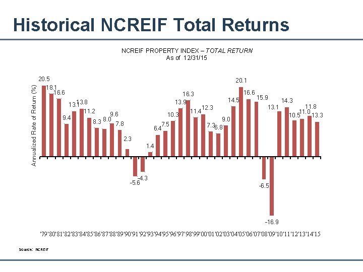 Historical NCREIF Total Returns Annualized Rate of Return (%) NCREIF PROPERTY INDEX – TOTAL