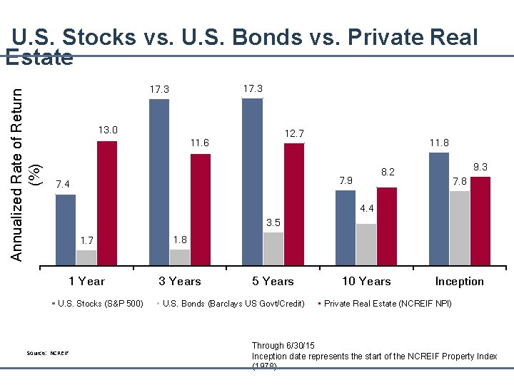 Annualized Rate of Return (%) U. S. Stocks vs. U. S. Bonds vs. Private
