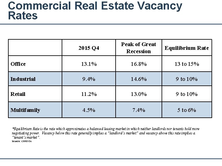 Commercial Real Estate Vacancy Rates 2015 Q 4 Peak of Great Recession Equilibrium Rate
