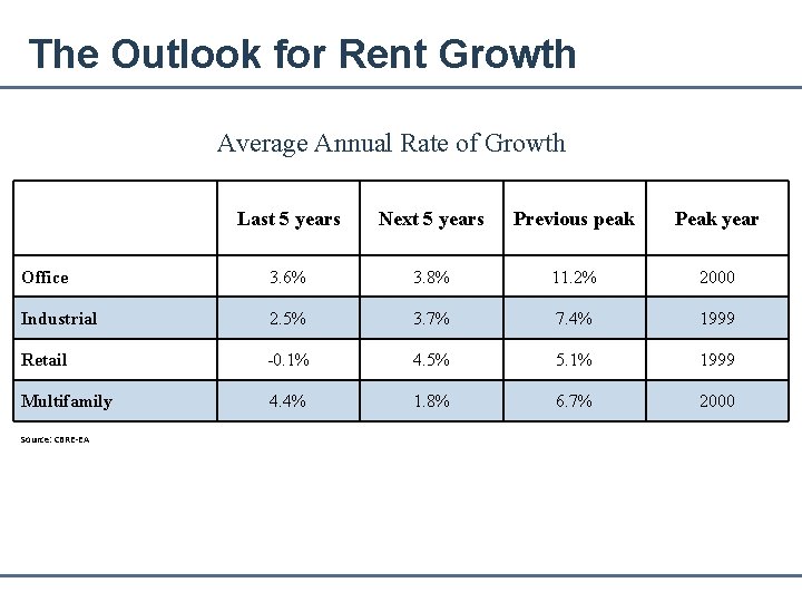 The Outlook for Rent Growth Average Annual Rate of Growth Last 5 years Next