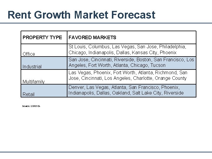 Rent Growth Market Forecast PROPERTY TYPE FAVORED MARKETS Office St Louis, Columbus, Las Vegas,