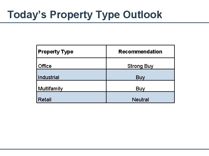 Today’s Property Type Outlook Property Type Office Recommendation Strong Buy Industrial Buy Multifamily Buy