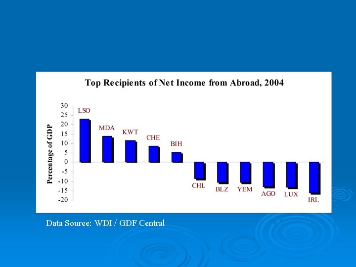 Data Source: WDI / GDF Central 