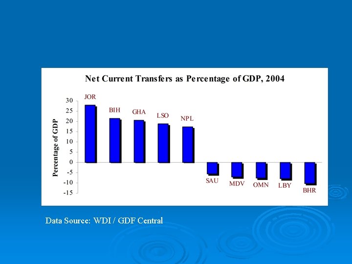 Data Source: WDI / GDF Central 