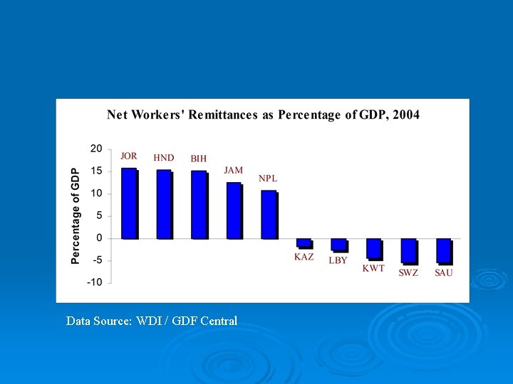 Data Source: WDI / GDF Central 
