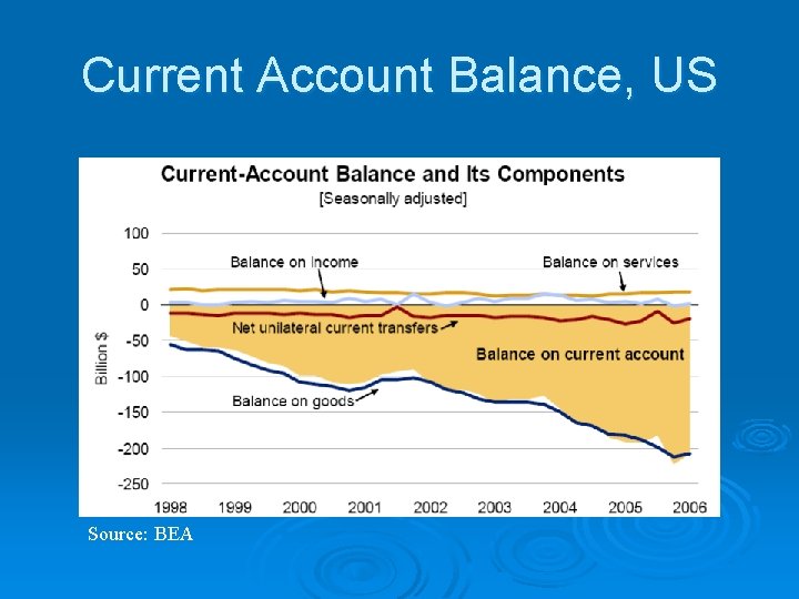Current Account Balance, US Source: BEA 