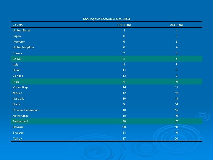 Rankings of Economic Size, 2004 Country PPP Rank US$ Rank United States 1 1