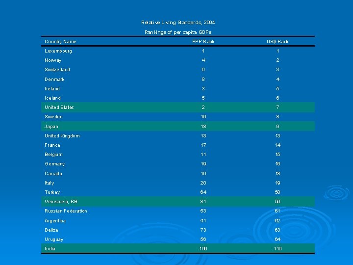 Relative Living Standards, 2004 Rankings of per capita GDPs Country Name PPP Rank US$
