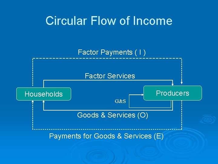 Circular Flow of Income Factor Payments ( I ) Factor Services Households Producers G&S