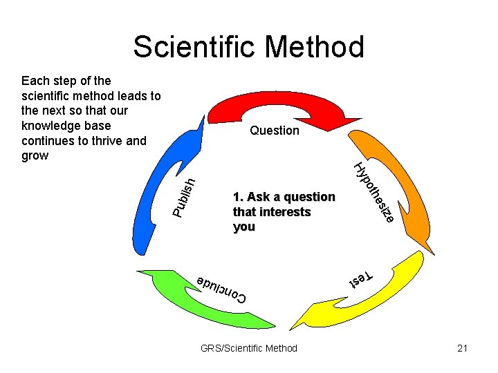 Scientific Method Each step of the scientific method leads to the next so that