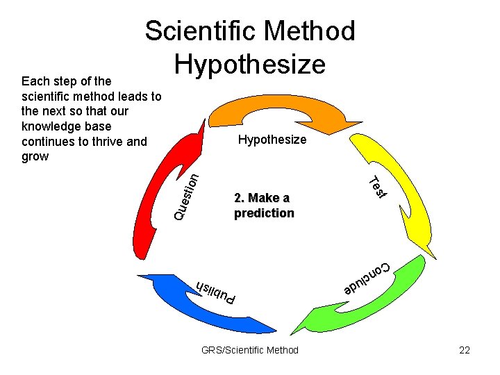 Scientific Method Hypothesize Each step of the scientific method leads to the next so