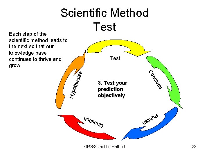 Scientific Method Test Each step of the scientific method leads to the next so