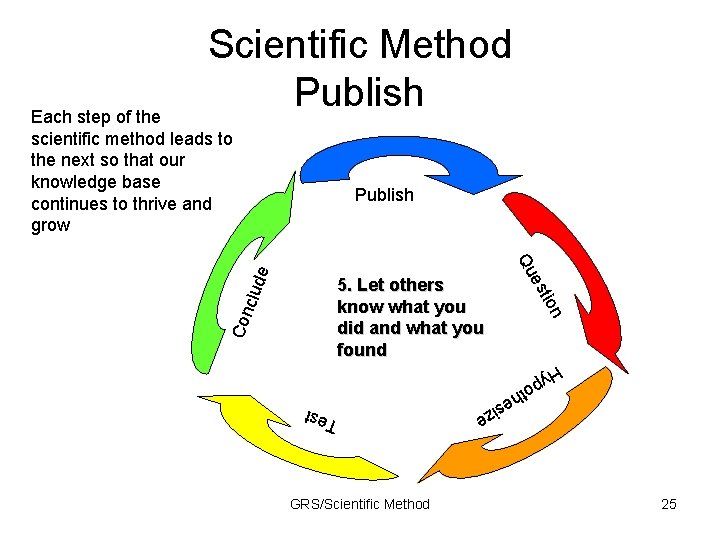 Scientific Method Publish Each step of the scientific method leads to the next so