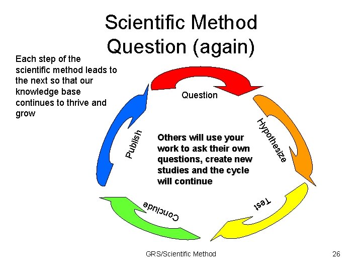 Scientific Method Question (again) Each step of the scientific method leads to the next