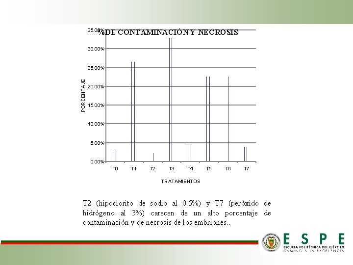 35. 00% %DE CONTAMINACIÓN Y NECROSIS 30. 00% PORCENTAJE 25. 00% 20. 00% 15.