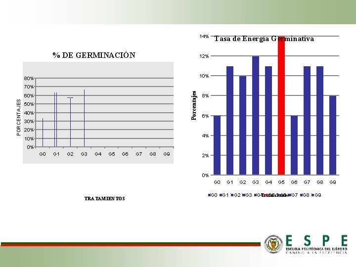 14% % DE GERMINACIÓN Tasa de Energía Germinativa 12% 10% 80% Porcentajes 70% PORCENTAJES