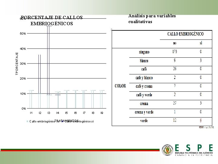 Análisis para variables cualitativas PORCENTAJE DE CALLOS EMBRIOGÉNICOS 60% 50% TPORCENTAJE 40% 30% 20%