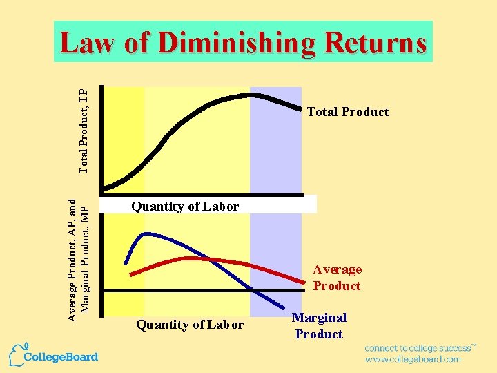 Average Product, AP, and Marginal Product, MP Total Product, TP Law of Diminishing Returns