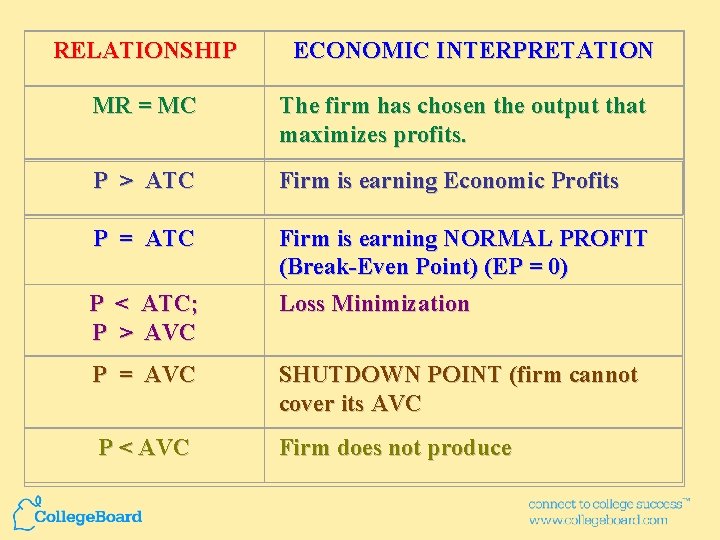 RELATIONSHIP ECONOMIC INTERPRETATION MR = MC The firm has chosen the output that maximizes