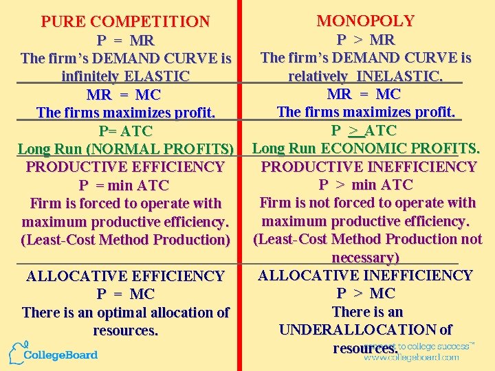 PURE COMPETITION MONOPOLY P > MR P = MR The firm’s DEMAND CURVE is