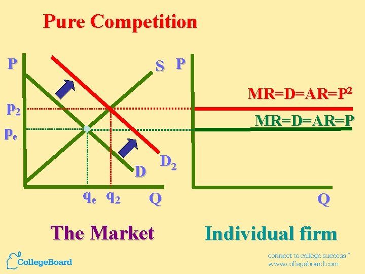 Pure Competition P S P MR=D=AR=P 2 pe MR=D=AR=P D 2 D qe q