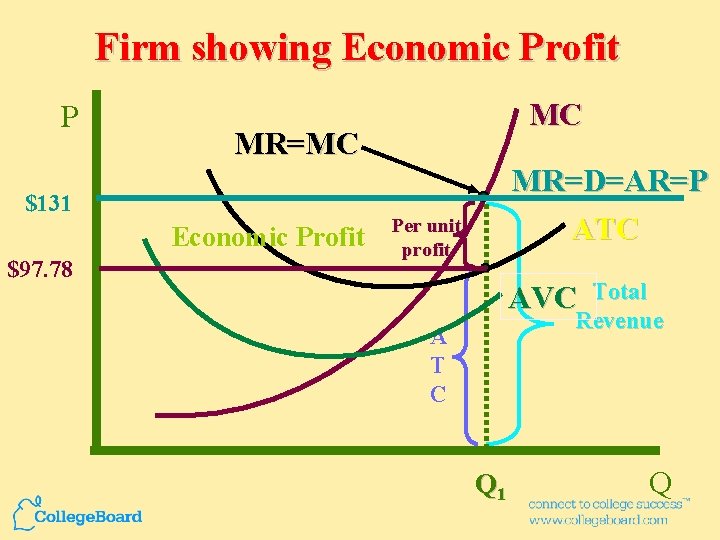 Firm showing Economic Profit P MR=MC $131 Economic Profit $97. 78 MC MR=D=AR=P ATC