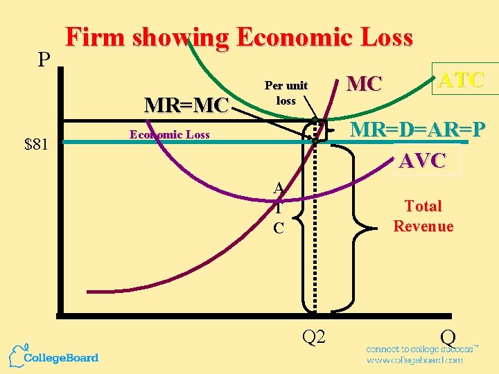 P Firm showing Economic Loss MR=MC $81 Per unit loss MC ATC MR=D=AR=P AVC