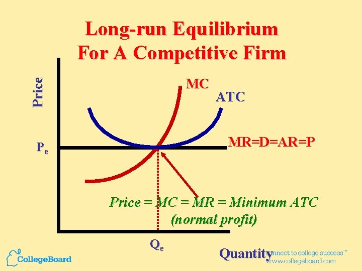 Long-run Equilibrium For A Competitive Firm Price MC ATC MR=D=AR=P Pe Price = MC