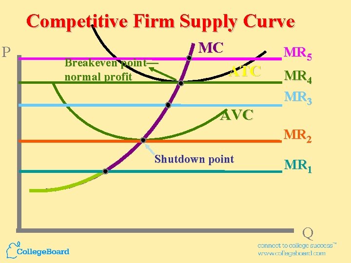 Competitive Firm Supply Curve P Breakeven point— normal profit MC ATC AVC MR 5