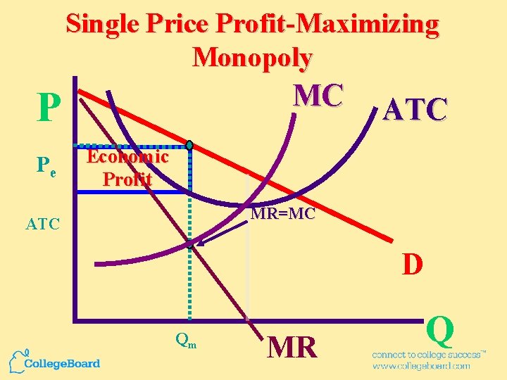 Single Price Profit-Maximizing Monopoly MC P Pe ATC Economic Profit MR=MC ATC D Qm